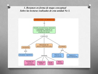 1. Resumen en forma de mapa conceptual
Sobre las lecturas realizadas de esta unidad No 3.
 