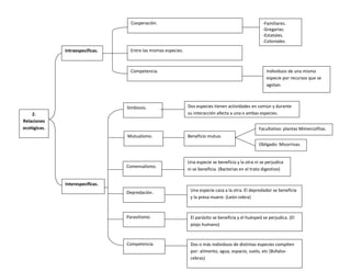 2. Relaciones ecológicas. 
Intraespecíficas. 
Comensalismo. 
Depredación. 
Interespecíficas. 
Cooperación. 
Competencia. 
Entre las mismas especies. 
Simbiosis. 
Parasitismo. 
Mutualismo. 
Competencia. 
-Familiares. 
-Gregarias. 
-Estatales. 
-Coloniales. 
Individuos de una misma especie por recursos que se agotan. 
Una especie se beneficia y la otra ni se perjudica ni se beneficia. (Bacterias en el trato digestivo) 
Dos o más individuos de distintas especies compiten por: alimento, agua, espacio, suelo, etc (Búfalos- cebras) 
El parásito se beneficia y el huésped se perjudica. (El piojo humano) 
Una especie caza a la otra. El depredador se beneficia y la presa muere. (León-cebra) 
Dos especies tienen actividades en común y durante su interacción afecta a una o ambas especies. 
Beneficio mutuo. 
Obligado: Micorrizas. 
Facultativo: plantas Mimercofítas.  