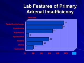 Addison's Disease | PPT