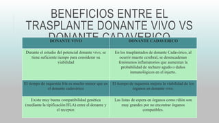 BENEFICIOS ENTRE EL
TRASPLANTE DONANTE VIVO VS
DONANTE CADAVERICO
DONANTE VIVO DONANTE CADAVERICO
Durante el estudio del potencial donante vivo, se
tiene suficiente tiempo para considerar su
viabilidad
En los trasplantados de donante Cadavérico, al
ocurrir muerte cerebral, se desencadenan
fenómenos inflamatorios que aumentan la
probabilidad de rechazo agudo o daños
inmunológicos en el injerto.
El tiempo de isquemia fría es mucho menor que en
el donante cadavérico
El tiempo de isquemia mejora la viabilidad de los
órganos en donante vivo.
Existe muy buena compatibilidad genética
(mediante la tipificación HLA) entre el donante y
el receptor.
Las listas de espera en órganos como riñón son
muy grandes por no encontrar órganos
compatibles.
 