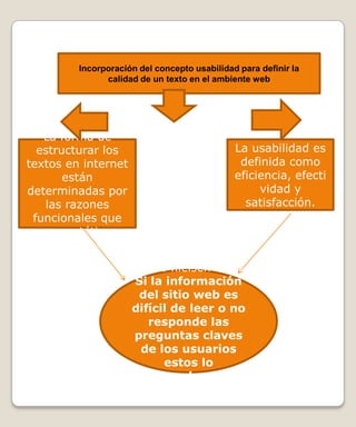 Incorporación del concepto usabilidad para definir la calidad de un texto en el ambiente web La forma de estructurar los textos en internet están determinadas por las razones funcionales que por estética La usabilidad es definida como eficiencia, efectividad y satisfacción. Jakob nielsen dice: Si la información del sitio web es difícil de leer o no responde las preguntas claves de los usuarios estos lo abandonan 