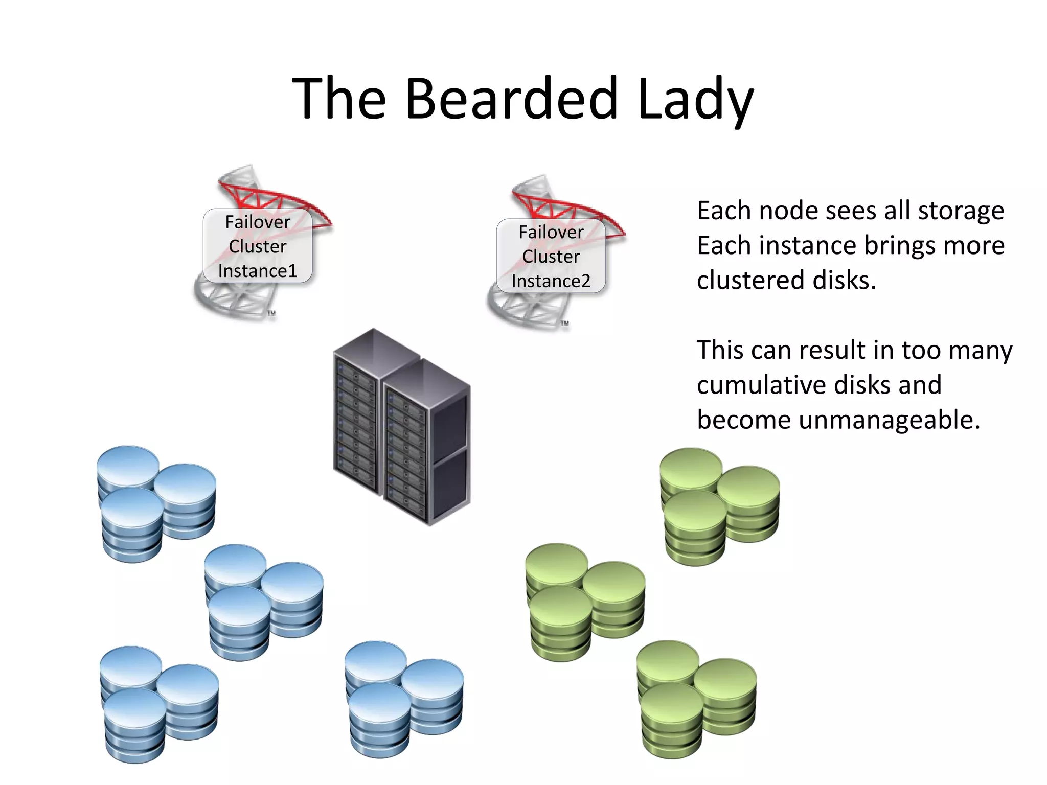 The Bearded Lady
Failover
Cluster
Instance1
Failover
Cluster
Instance2
Each node sees all storage
Each instance brings more
clustered disks.
This can result in too many
cumulative disks and
become unmanageable.
 