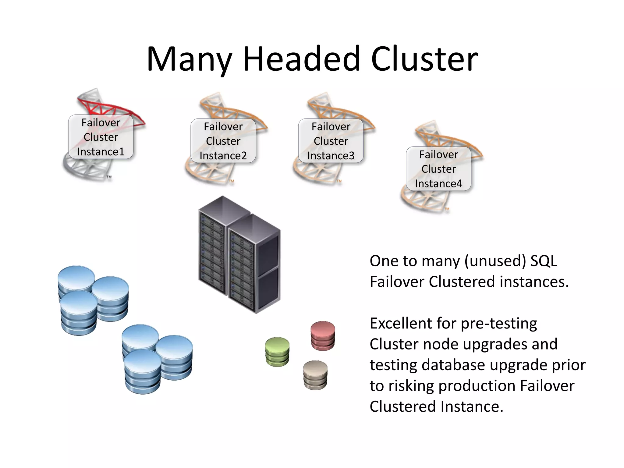 Many Headed Cluster
Failover
Cluster
Instance1
Failover
Cluster
Instance2
One to many (unused) SQL
Failover Clustered instances.
Excellent for pre-testing
Cluster node upgrades and
testing database upgrade prior
to risking production Failover
Clustered Instance.
Failover
Cluster
Instance3 Failover
Cluster
Instance4
 