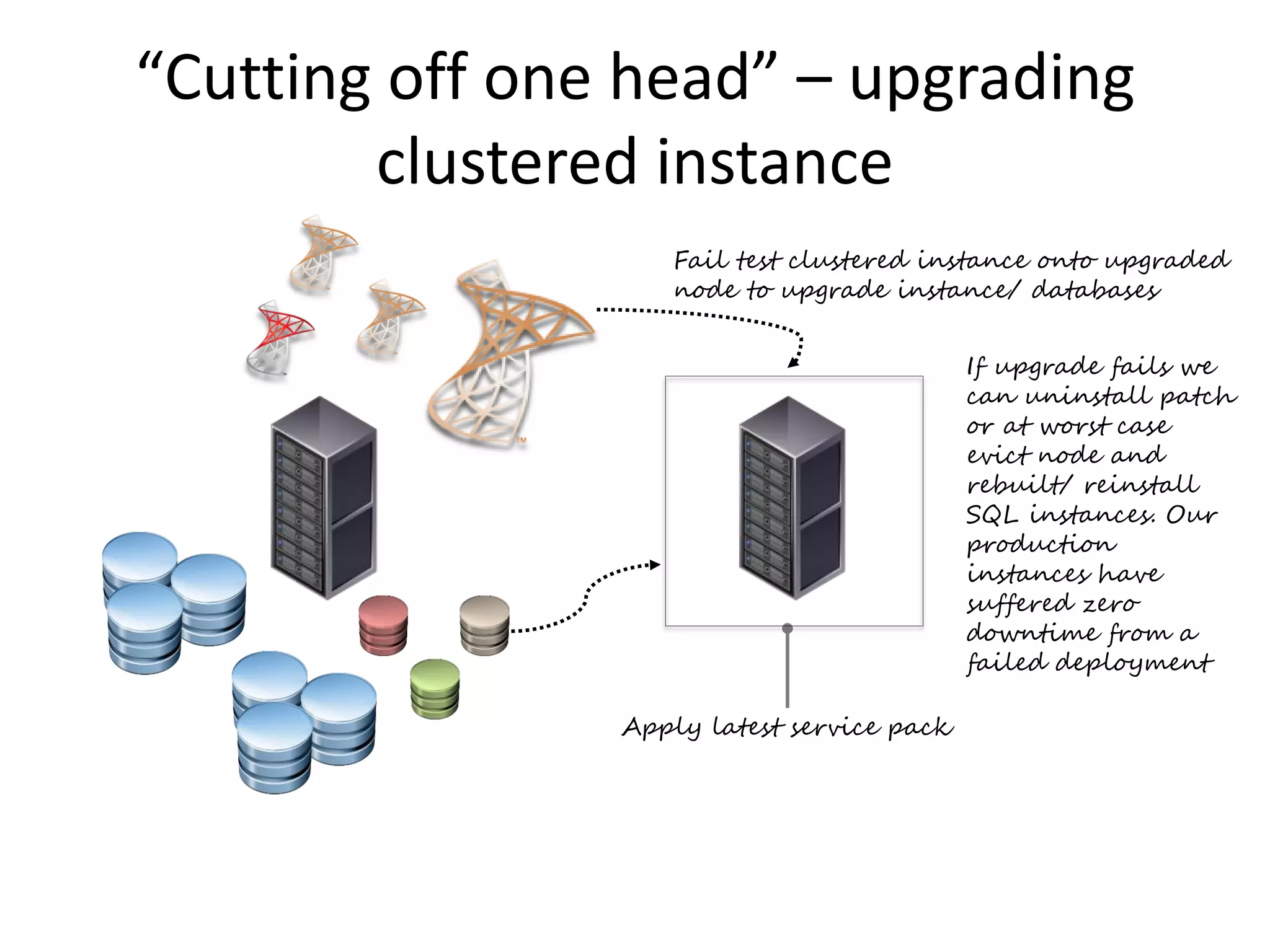 “Cutting off one head” – upgrading
clustered instance
Fail test clustered instance onto upgraded
node to upgrade instance/ databases
Apply latest service pack
If upgrade fails we
can uninstall patch
or at worst case
evict node and
rebuilt/ reinstall
SQL instances. Our
production
instances have
suffered zero
downtime from a
failed deployment
 