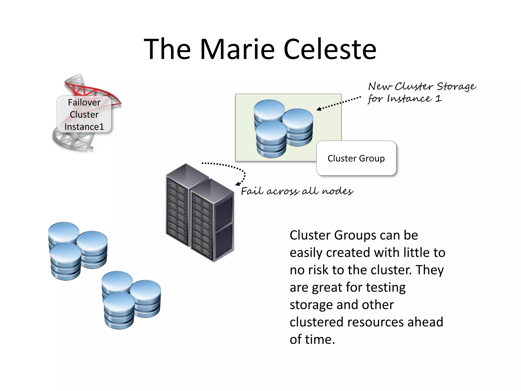 The Zombie
Failover
Cluster
Instance1
Failed Network Name
causes dependent SQL
Cluster Resource to fail.
Forced online local service
can return a temporary
limited service
10.0.0.15
SQL Service
Network Name
Cluster Role/
Group
Dependency
Bring online
 