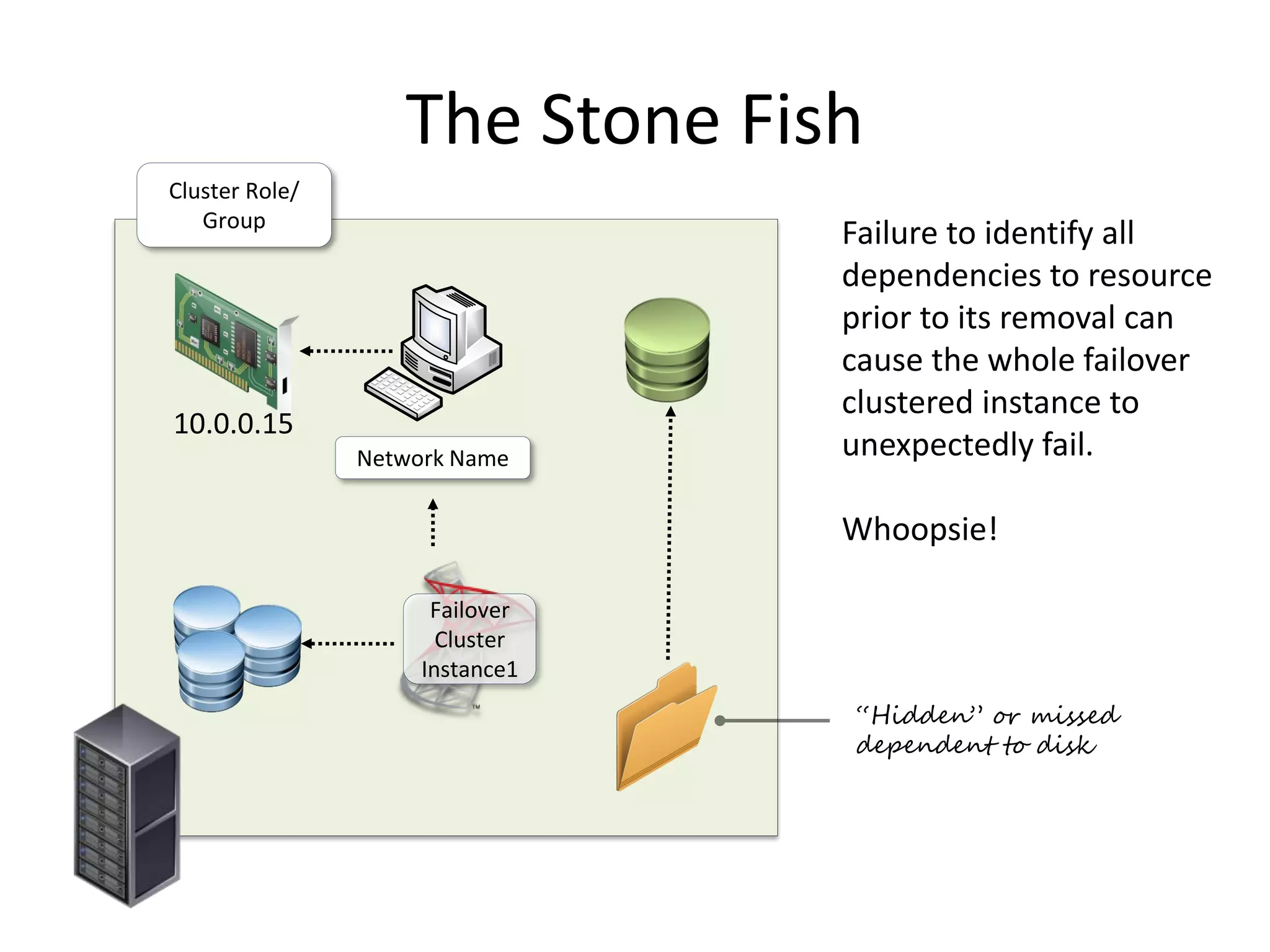 Installation of Death!
Failover
Cluster
Instance1
Cluster Role/
Group
The Installation of SSIS has huge
ramifications for a Cluster.
What software and drivers will be
required by packages? This is always a
never ending moving set of goalposts
and risk to Cluster stability.
SSIS SSIS SSIS
TNSnames.ora
 