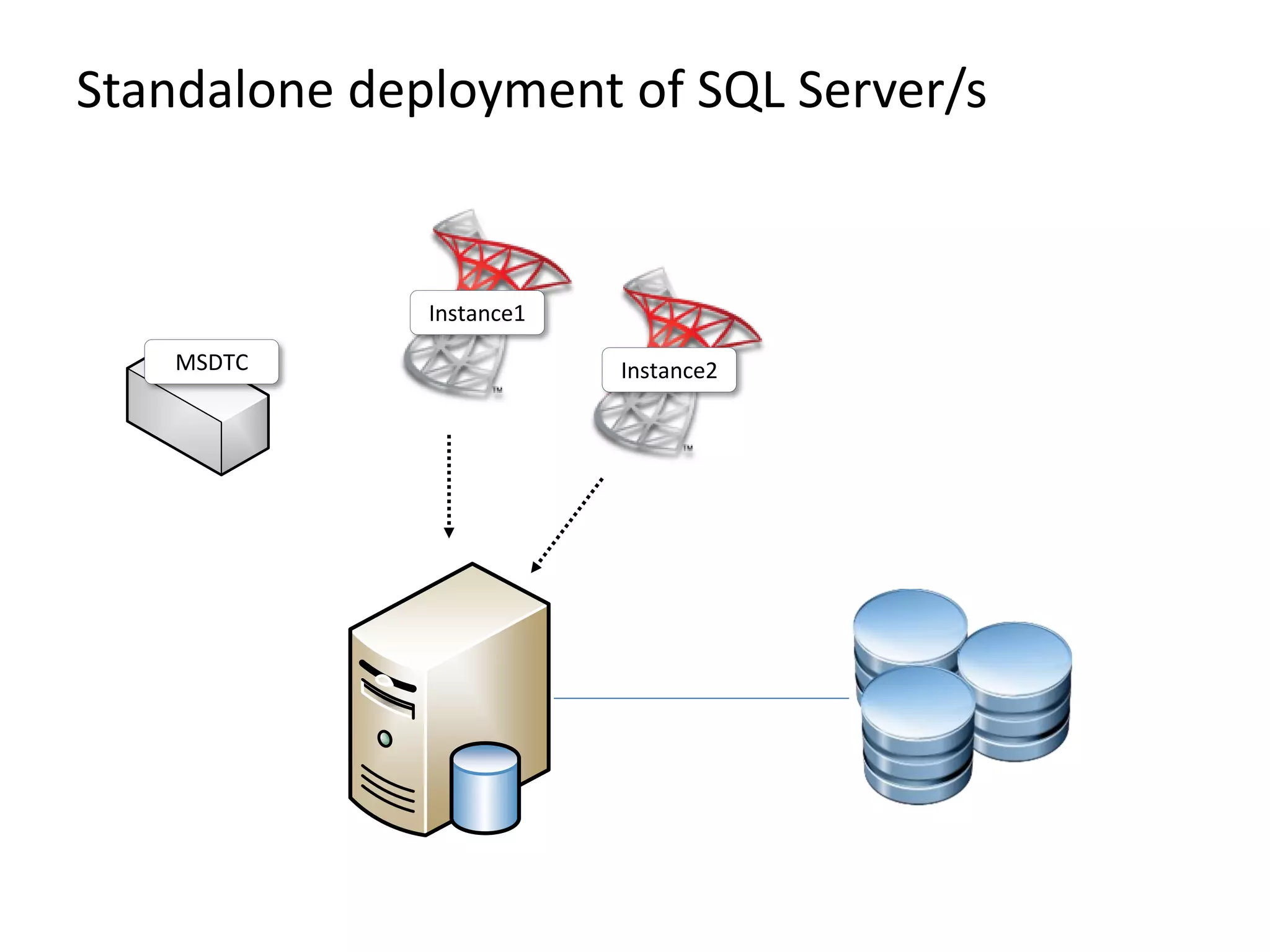 Standalone deployment of SQL Server/s
MSDTC
Instance1
Instance2
 