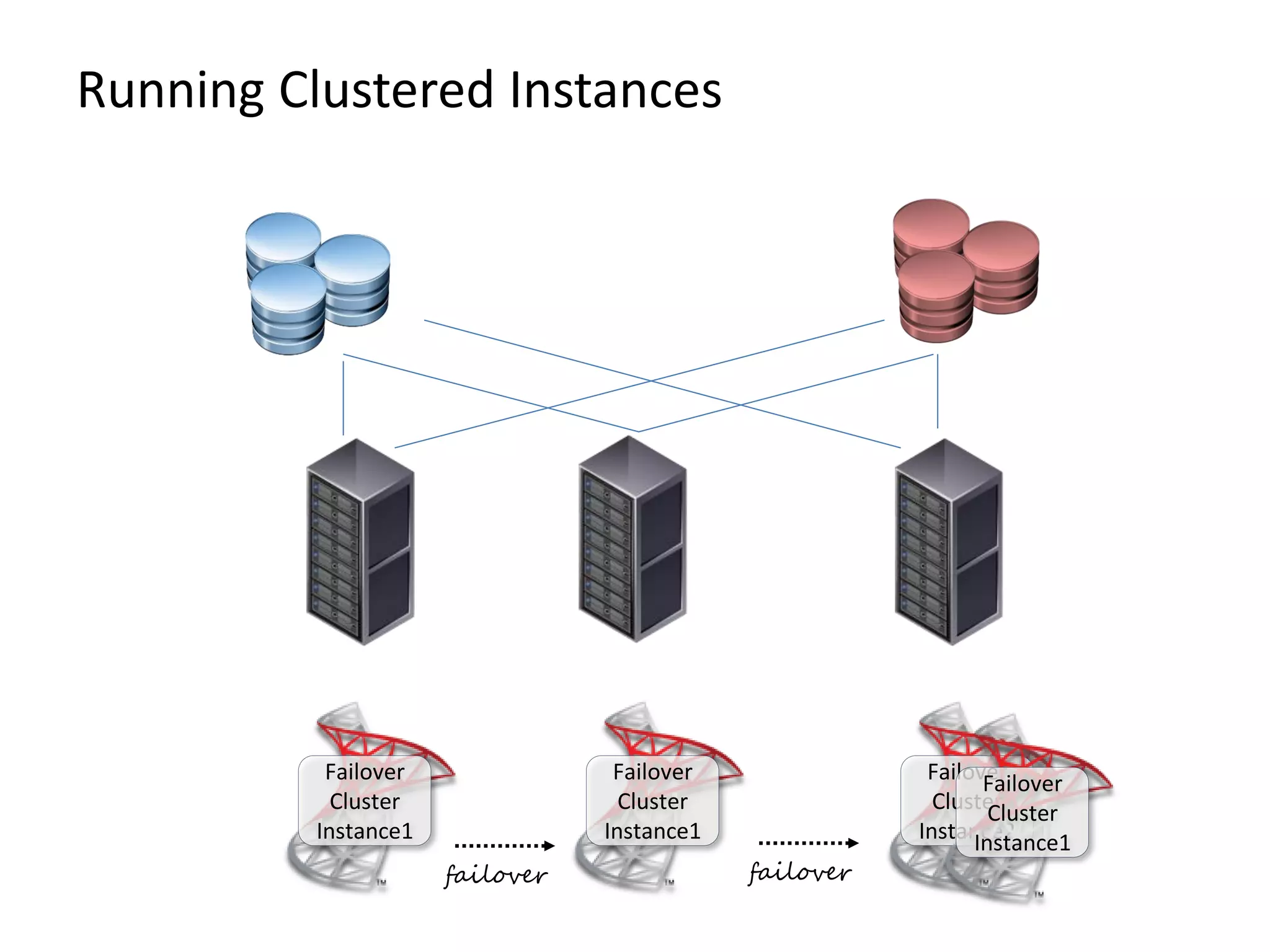 Running Clustered Instances
Failover
Cluster
Instance1
Failover
Cluster
Instance2
failover
Failover
Cluster
Instance1
failover
Failover
Cluster
Instance1
 