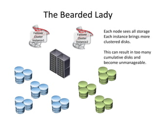 The Bearded Lady
Failover
Cluster
Instance1
Failover
Cluster
Instance2
Each node sees all storage
Each instance brings more
clustered disks.
This can result in too many
cumulative disks and
become unmanageable.
 