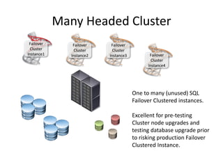 Many Headed Cluster
Failover
Cluster
Instance1
Failover
Cluster
Instance2
One to many (unused) SQL
Failover Clustered instances.
Excellent for pre-testing
Cluster node upgrades and
testing database upgrade prior
to risking production Failover
Clustered Instance.
Failover
Cluster
Instance3 Failover
Cluster
Instance4
 