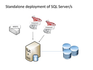 Standalone deployment of SQL Server/s
MSDTC
Instance1
Instance2
 