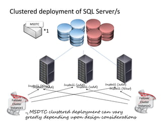 Clustered deployment of SQL Server/s
MSDTC
Install (New) Install (add) Install (add)
*1 MSDTC clustered deployment can vary
greatly depending upon design considerations
*1
Failover
Cluster
Instance1
Failover
Cluster
Instance2
Install (New)
Install (add)Install (add)
 