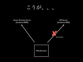 
Web Browser
Yoman Preview Server
(localhost:9000)
API Server
(localhost:3000)
?ajax request
 