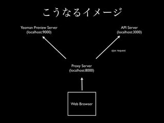 ʤ륤`
Web Browser
Yeoman Preview Server
(localhost:9000)
API Server
(localhost:3000)
Proxy Server
(localhost:8000)
ajax request
 