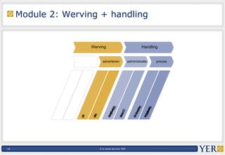 Module 2: Werving + handling 