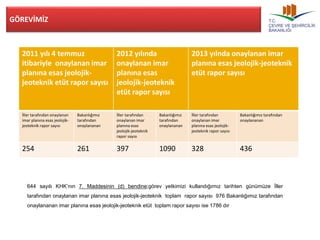 GÖREVİMİZ 
2011 yılı 4 temmuz 
itibariyle onaylanan imar 
planına esas jeolojik-jeoteknik 
etüt rapor sayısı 
2012 yılında 
onaylanan imar 
planına esas 
jeolojik-jeoteknik 
etüt rapor sayısı 
2013 yılnda onaylanan imar 
planına esas jeolojik-jeoteknik 
etüt rapor sayısı 
İller tarafından onaylanan 
imar planına esas jeolojik-jeoteknik 
rapor sayısı 
Bakanlığımız 
tarafından 
onaylananan 
İller tarafından 
onaylanan imar 
planına esas 
jeolojik-jeoteknik 
rapor sayısı 
Bakanlığımız 
tarafından 
onaylananan 
İller tarafından 
onaylanan imar 
planına esas jeolojik-jeoteknik 
rapor sayısı 
Bakanlığımız tarafından 
onaylananan 
254 261 397 1090 328 436 
644 sayılı KHK’nın 7. Maddesinin (d) bendine;görev yetkimizi kullandığımız tarihten günümüze İller 
tarafından onaylanan imar planına esas jeolojik-jeoteknik toplam rapor sayısı 976 Bakanlığımız tarafından 
onaylananan imar planına esas jeolojik-jeoteknik etüt toplam rapor sayısı ise 1786 dır 
 