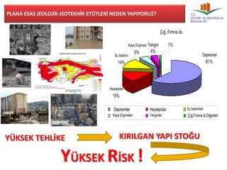 PLANA ESAS JEOLOJİK-JEOTEKNİK ETÜTLERİ NEDEN YAPIYORUZ? 
Su baskını 
14% 
Heyelanlar 
15% 
Kaya Düşmesi 
5% 
Yangın 
4% 
Depremler 
61% 
Çığ, Fırtına vb. 
1% 
Depremler Heyelanlar Su baskınları 
Kaya Düşmeleri Yangınlar Çığ,Fırtına & Diğerleri 
YÜKSEK TEHLİKE 
KIRILGAN YAPI STOĞU 
YÜKSEK RİSK ! 
 