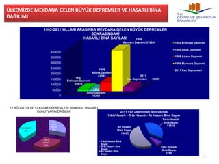 17 
ÜLKEMİZDE MEYDANA GELEN BÜYÜK DEPREMLER VE HASARLI BİNA 
DAĞILIMI 
400000 
350000 
300000 
250000 
200000 
150000 
100000 
50000 
0 
1998 
Adana Depremi 
82552 
1 
1992 
Erzincan Depremi 
20970 
1995 
Dinar Depremi 
14204 
1999 
Marmara Depremi 376685 
2011 
Van Depremleri 36499 
HASARLI BİNA SAYILARI 
1992-2011 YILLARI ARASINDA MEYDANA GELEN BÜYÜK DEPREMLER 
SONRASINDAKİ 
HASARLI BİNA SAYILARI 
1992 Erzincan Depremi 
1995 Dinar Depremi 
1998 Adana Depremi 
1999 Marmara Depremi 
2011 Van Depremleri 
AZ HASAR 
38% 
YIKIK-AĞIR 
HASAR 
29% 
ORTA 
HASAR 
33% 
2011 Van Depremleri Sonrasında 
Yıkık/Hasarlı - Orta Hasarlı - Az Hasarlı Bina Sayısı 
Yıkık/Hasarlı 
Bina Sayısı 
13910 
Orta Hasarlı 
Bina Sayısı 
2786 
Az Hasarlı 
Bina Sayısı 
19803 
Yıkık/Hasarlı Bina 
Sayısı 
Orta Hasarlı Bina 
Sayısı 
Az Hasarlı Bina 
Sayısı 
17 AĞUSTOS VE 12 KASIM DEPREMLERİ SONRASI HASARLI 
KONUTLARIN DAĞILIMI 
 