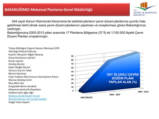 BAKANLIĞIMIZ-Mekansal Planlama Genel Müdürlüğü 
644 sayılı Kanun Hükmünde Kararname ile sektörel planların çevre düzeni planlarına uyumlu hale 
getirilmesi dahil olmak üzere çevre düzeni planlarının yapılması ve onaylanması görevi Bakanlığımıza 
verilmiştir. 
Bakanlığımızca 2005-2013 yılları arasında 17 Planlama Bölgesine (37 İl) ait 1/100.000 ölçekli Çevre 
Düzeni Planları onaylanmıştır. 
Trakya Altbölgesi Ergene Havzası (Revizyon ÇDP-Tekirdağ- 
Kırklareli-Edirne) 
Kırşehir-Nevşehir-Niğde-Aksaray 
Sinop-Kastamonu-Çankırı 
Konya-Isparta 
Antalya-Burdur 
Aydın-Muğla-Denizli 
Samsun-Çorum-Tokat 
Mersin-Karaman 
Ordu-Trabzon-Rize-Giresun-Gümüşhane-Artvin 
Manisa-Kütahya-İzmir 
Muş-Bitlis-Van 
Zonguldak-Bartın-Karabük 
Adıyaman-Şanlıurfa-Diyarbakır 
Ardahan-Kars-Iğdır-Ağrı 
Malatya-Elazığ-Bingöl-Tunceli 
Mardin-Batman-Siirt-Şırnak-Hakkâri 
Yozgat-Sivas-Kayseri 
90 
80 
70 
60 
50 
40 
30 
20 
10 
0 
2003 ÖNCESİ 
ÜST ÖLÇEKLİ ÇEVRE 
2003 - 2007 
2007 - 2012 
DÜZENİ PLANI 
YAPILAN ALAN (%) 
 