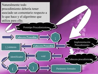Prototipo Procedimiento: Cabecera  Procedim . ; Implementación Procedimiento: Cabecera  Procedim {,}síntesis Cabecera procedimiento : void identificador ( ) Parámetro formales Naturalmente todo procedimiento debería tener asociado un comentario respecto a lo que hace y el algoritmo que utiliza para ello. 