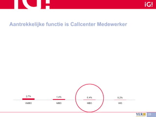 Aantrekkelijke functie is Callcenter Medewerker 