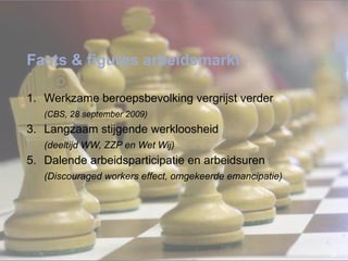Facts & figures arbeidsmarkt Werkzame beroepsbevolking vergrijst verder (CBS, 28 september 2009) Langzaam stijgende werkloosheid (deeltijd WW, ZZP en Wet Wij) Dalende arbeidsparticipatie en arbeidsuren (Discouraged workers effect, omgekeerde emancipatie) 