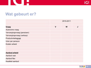 Wat gebeurt er? 2010-2011 Vraag V W J Autonome vraag Vervangingsvraag (pensioen) Vervangingsvraag (verloop) Productiviteits groei Uren per persoon Kosten arbeid Aanbod arbeid Aanbod vast Aanbod flex Kwaliteit aanbod 