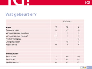 Wat gebeurt er? 2010-2011 Vraag V W J Autonome vraag ++ -/+ +/- Vervangingsvraag (pensioen) + + + Vervangingsvraag (verloop) +++ + + Productiviteits groei + - +/- Uren per persoon - +/- +/- Kosten arbeid ++ + + Aanbod arbeid Aanbod vast - +/- +/- Aanbod flex + -/+ -/+ Kwaliteit aanbod -/+ -/+ -/+ 