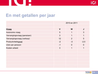 En met getallen per jaar 2010 en 2011 Vraag V W J Autonome vraag 5 1 3 Vervangingsvraag (pensioen) 3 1 1 Vervangingsvraag (verloop) 12 2 5 Productiviteits groei -2 -3 -2,5 Uren per persoon -1 0 0 Kosten arbeid 3 1 1 