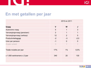 En met getallen per jaar 2010 en 2011 Vraag V W J Autonome vraag 5 1 3 Vervangingsvraag (pensioen) 3 1 1 Vervangingsvraag (verloop) 12 2 5 Productiviteits groei -2 -3 -2,5 Uren per persoon -1 0 0 Kosten arbeid 3 1 1 Totale mutatie per jaar 17% 1% 6,5% x 1.000 werknemers x 2 jaar 340 20 130 