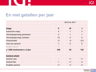 En met getallen per jaar 2010 en 2011 Vraag V W J Autonome vraag 5 1 3 Vervangingsvraag (pensioen) 3 1 1 Vervangingsvraag (verloop) 12 2 5 Productiviteit -2 -3 -2,5 Uren per persoon -1 0 0 Kosten arbeid 3 1 1 x 1.000 werknemers x 2 jaar 340 20 130 Aanbod arbeid Aanbod vast - +/- +/- Aanbod flex + -/+ -/+ Kwaliteit aanbod -/+ -/+ -/+ 