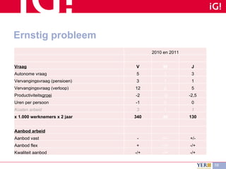 Ernstig probleem 2010 en 2011 Vraag V W J Autonome vraag 5 1 3 Vervangingsvraag (pensioen) 3 1 1 Vervangingsvraag (verloop) 12 2 5 Productiviteits groei -2 -3 -2,5 Uren per persoon -1 0 0 Kosten arbeid 3 1 1 x 1.000 werknemers x 2 jaar 340 40 130 Aanbod arbeid Aanbod vast - +/- +/- Aanbod flex + -/+ -/+ Kwaliteit aanbod -/+ -/+ -/+ 