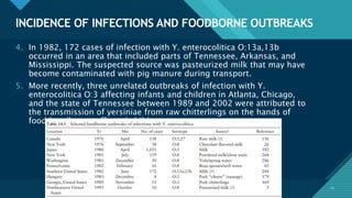 Click to edit Master title style
13
INCIDENCE OF INFECTIONS AND FOODBORNE OUTBREAKS
13
4. In 1982, 172 cases of infection with Y. enterocolitica O:13a,13b
occurred in an area that included parts of Tennessee, Arkansas, and
Mississippi. The suspected source was pasteurized milk that may have
become contaminated with pig manure during transport.
5. More recently, three unrelated outbreaks of infection with Y.
enterocolitica O:3 affecting infants and children in Atlanta, Chicago,
and the state of Tennessee between 1989 and 2002 were attributed to
the transmission of yersiniae from raw chitterlings on the hands of
food handlers to affected children
 