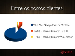 Entre os nossos clientes:Entre os nossos clientes:
93,63% - Navegadores de Verdade
4,64% - Internet Explorer 10 e 11
1,73% - Internet Explorer 9 ou menor
 