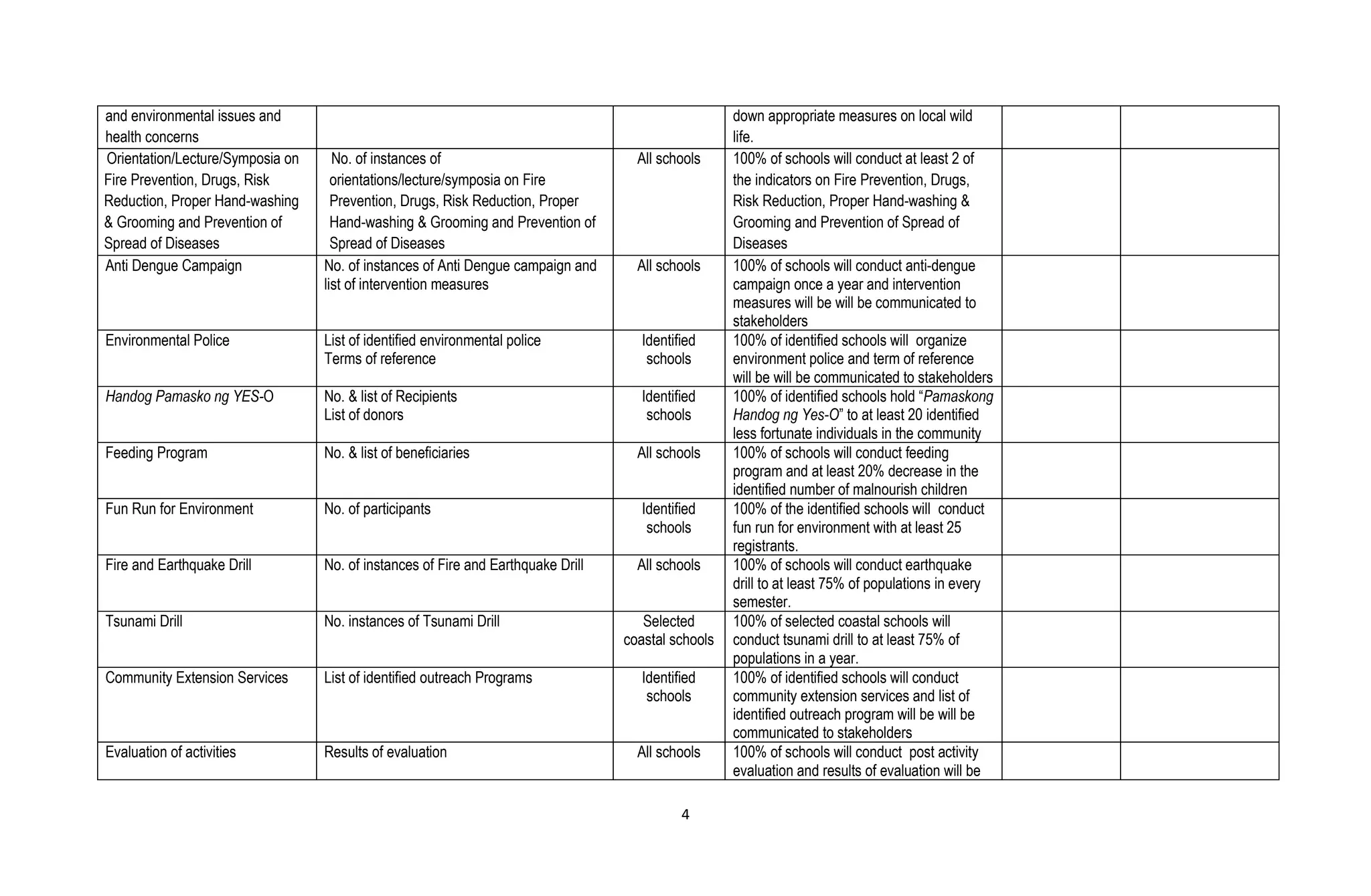4
and environmental issues and
health concerns
down appropriate measures on local wild
life.
Orientation/Lecture/Symposia on
Fire Prevention, Drugs, Risk
Reduction, Proper Hand-washing
& Grooming and Prevention of
Spread of Diseases
No. of instances of
orientations/lecture/symposia on Fire
Prevention, Drugs, Risk Reduction, Proper
Hand-washing & Grooming and Prevention of
Spread of Diseases
All schools 100% of schools will conduct at least 2 of
the indicators on Fire Prevention, Drugs,
Risk Reduction, Proper Hand-washing &
Grooming and Prevention of Spread of
Diseases
Anti Dengue Campaign No. of instances of Anti Dengue campaign and
list of intervention measures
All schools 100% of schools will conduct anti-dengue
campaign once a year and intervention
measures will be will be communicated to
stakeholders
Environmental Police List of identified environmental police
Terms of reference
Identified
schools
100% of identified schools will organize
environment police and term of reference
will be will be communicated to stakeholders
Handog Pamasko ng YES-O No. & list of Recipients
List of donors
Identified
schools
100% of identified schools hold “Pamaskong
Handog ng Yes-O” to at least 20 identified
less fortunate individuals in the community
Feeding Program No. & list of beneficiaries All schools 100% of schools will conduct feeding
program and at least 20% decrease in the
identified number of malnourish children
Fun Run for Environment No. of participants Identified
schools
100% of the identified schools will conduct
fun run for environment with at least 25
registrants.
Fire and Earthquake Drill No. of instances of Fire and Earthquake Drill All schools 100% of schools will conduct earthquake
drill to at least 75% of populations in every
semester.
Tsunami Drill No. instances of Tsunami Drill Selected
coastal schools
100% of selected coastal schools will
conduct tsunami drill to at least 75% of
populations in a year.
Community Extension Services List of identified outreach Programs Identified
schools
100% of identified schools will conduct
community extension services and list of
identified outreach program will be will be
communicated to stakeholders
Evaluation of activities Results of evaluation All schools 100% of schools will conduct post activity
evaluation and results of evaluation will be
 