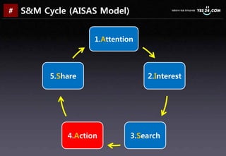 #   S&M Cycle (AISAS Model)


                     1.Attention




          5.Share                  2.Interest




     ...
