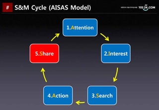 #   S&M Cycle (AISAS Model)


                     1.Attention




          5.Share                  2.Interest




     ...