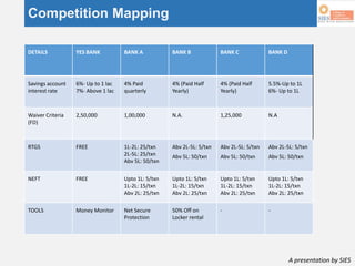 A presentation by SIES
Competition Mapping
DETAILS YES BANK BANK A BANK B BANK C BANK D
Savings account
interest rate
6%- Up to 1 lac
7%- Above 1 lac
4% Paid
quarterly
4% (Paid Half
Yearly)
4% (Paid Half
Yearly)
5.5%-Up to 1L
6%- Up to 1L
Waiver Criteria
(FD)
2,50,000 1,00,000 N.A. 1,25,000 N.A
RTGS FREE 1L-2L: 25/txn
2L-5L: 25/txn
Abv 5L: 50/txn
Abv 2L-5L: 5/txn
Abv 5L: 50/txn
Abv 2L-5L: 5/txn
Abv 5L: 50/txn
Abv 2L-5L: 5/txn
Abv 5L: 50/txn
NEFT FREE Upto 1L: 5/txn
1L-2L: 15/txn
Abv 2L: 25/txn
Upto 1L: 5/txn
1L-2L: 15/txn
Abv 2L: 25/txn
Upto 1L: 5/txn
1L-2L: 15/txn
Abv 2L: 25/txn
Upto 1L: 5/txn
1L-2L: 15/txn
Abv 2L: 25/txn
TOOLS Money Monitor Net Secure
Protection
50% Off on
Locker rental
- -
 