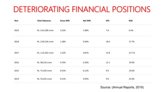 DETERIORATING FINANCIAL POSITIONS
Year Total Advances Gross NPA Net NPA EPS ROE
2019 Rs. 2,41,500 crore 3.22% 1.86% 7.4 6.5%
2018 Rs. 2,03,534 crore 1.28% 0.64% 18.4 17.7%
2017 Rs. 1,32,263 crore 1.52% 0.81% 15.8 21.5 %
2016 Rs. 98,210 crore 0.76% 0.29% 12.1 19.9%
2015 Rs. 75,550 crore 0.41% 0.12% 9.9 19.0%
2014 Rs. 55,633 crore 0.31% 0.05% 9.0 25.0%
Source: (Annual Reports, 2019)
 