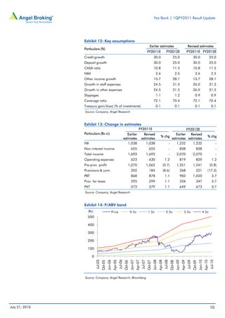 Yes Bank | 1QFY2011 Result Update




                Exhibit 12: Key assumptions
                                                                                                              Earlier estimates                                                Revised estimates
                Particulars (%)
                                                                                                           FY2011E                       FY2012E                              FY2011E FY2012E
                Credit growth                                                                                        30.0                              25.0                            30.0                       25.0
                Deposit growth                                                                                       30.0                              25.0                            30.0                       25.0
                CASA ratio                                                                                           10.8                              11.5                            10.8                       11.5
                NIM                                                                                                     2.6                                 2.5                           2.6                       2.5
                Other income growth                                                                                  13.7                              28.1                            13.7                       28.1
                Growth in staff expenses                                                                             24.5                              31.5                            26.0                       31.5
                Growth in other expenses                                                                             24.5                              31.5                            26.0                       31.5
                Slippages                                                                                               1.1                                 1.2                           0.9                       0.9
                Coverage ratio                                                                                       72.1                              70.4                            72.1                       70.4
                Treasury gain/(loss) (% of investments)                                                                 0.1                                 0.1                           0.1                       0.1
                Source: Company, Angel Research



                Exhibit 13: Change in estimates
                                                                                             FY2011E                                             FY2012E
                Particulars (Rs cr)                                       Earlier                   Revised                              Earlier   Revised
                                                                                                                                % chg                                                                         % chg
                                                                       estimates                  estimates                           estimates estimates
                NII                                                        1,038                      1,038                         -     1,232     1,232                                                                  -
                Non-interest income                                              655                         655                               -                 838                       838                             -
                Total income                                                1,693                          1,693                               -             2,070                     2,070                               -
                Operating expenses                                               623                         630                       1.2                       819                       829                      1.2
                Pre-prov. profit                                            1,070                          1,062                      (0.7)                  1,251                     1,241                      (0.8)
                Provisions & cont.                                               202                         184                      (8.6)                      268                       221                (17.3)
                PBT                                                              868                         878                       1.1                       983                   1,020                        3.7
                Prov. for taxes                                                  295                         299                       1.1                       334                       347                      3.7
                PAT                                                              573                         579                       1.1                       649                       673                      3.7
                Source: Company, Angel Research



                Exhibit 14: P/ABV band
                  (Rs)                           Price                          0.5x                        1.5x                        2.5x                            3.5x                         4.5x
                  500

                  400

                  300

                  200

                  100

                      0
                          Jul-05




                                                              Jul-06




                                                                                                  Jul-07




                                                                                                                                      Jul-08




                                                                                                                                                                              Jul-09




                                                                                                                                                                                                                  Jul-10
                                            Jan-06




                                                                                Jan-07




                                                                                                                    Jan-08




                                                                                                                                                            Jan-09




                                                                                                                                                                                                Jan-10
                                                     Apr-06




                                                                                         Apr-07




                                                                                                                             Apr-08




                                                                                                                                                                     Apr-09




                                                                                                                                                                                                         Apr-10
                                   Oct-05




                                                                       Oct-06




                                                                                                           Oct-07




                                                                                                                                                   Oct-08




                                                                                                                                                                                       Oct-09




                Source: Company, Angel Research, Bloomberg




July 21, 2010                                                                                                                                                                                                     10
 