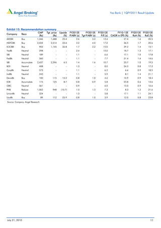 Yes Bank | 1QFY2011 Result Update




Exhibit 15: Recommendation summary
                             CMP       Tgt. price   Upside    FY2012E       FY2012E     FY2012E          FY10-12E     FY2012E FY2012E
Company      Reco
                              (Rs)           (Rs)      (%)    P/ABV (x) Tgt P/ABV (x)     P/E (x)   CAGR in EPS (%)    RoA (%) RoE (%)
AXISBK       Buy            1,346          1,688      25.4         2.6            3.2       13.4               27.4       1.6     20.5
HDFCBK       Buy            2,034          2,514      23.6         3.2            4.0       17.0               36.5       1.7     20.6
ICICIBK      Buy              903          1,145      26.8         1.7            2.2       15.0               29.2       1.4     15.1
YesBk        Neutral          298               -         -        2.4              -       15.0               18.7       1.3     17.1
SIB          Neutral          189               -         -        1.1              -         6.6              17.1       1.0     17.8
FedBk        Neutral          360               -         -        1.1              -         7.7              31.4       1.4     14.6
SBI          Accumulate     2,437          2,596       6.5         1.4            1.6       10.7               25.7       1.0     19.5
BOI          Neutral          408               -         -        1.3              -         8.0              24.3       0.8     17.3
CorpBk       Neutral          573               -         -        1.1              -         6.2               6.6       0.9     18.5
IndBk        Neutral          243               -         -        1.1              -         5.9               8.1       1.4     21.1
DenaBk       Buy              100            115      15.2         0.8            1.0         4.6              10.9       0.9     18.4
IOB          Accumulate       115            125       8.7         0.8            0.9         5.8              23.8       0.6     14.6
OBC          Neutral          361               -         -        0.9              -         6.0              15.0       0.9     16.6
PNB          Reduce         1,062            948     (10.7)        1.5            1.3         7.3               8.3       1.2     21.6
UnionBk      Neutral          324               -         -        1.3              -         5.8              17.1       1.1     24.1
UcoBk        Buy                  89         112      25.9         0.8            1.0         3.9              12.0       0.8     23.8

Source: Company, Angel Research




July 21, 2010                                                                                                                       11
 