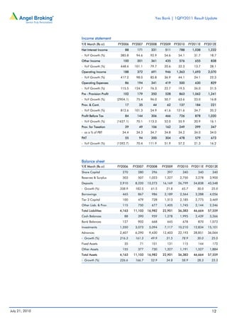 Yes Bank | 1QFY2011 Result Update




                Income statement
                Y/E March (Rs cr)        FY2006     FY2007   FY2008   FY2009    FY2010     FY2011E     FY2012E
                Net Interest Income           88      171      331      511       788        1,038       1,232
                - YoY Growth (%)           385.8      94.6     92.9     54.6      54.1        31.7        18.7
                Other Income                 100      201      361      435       576         655         838
                - YoY Growth (%)           448.4     101.1     79.7     20.6      32.3        13.7        28.1
                Operating Income             188      372      691      946      1,363       1,693       2,070
                - YoY Growth (%)           417.2      98.0     85.8     36.9      44.1        24.1        22.3
                Operating Expenses            86      194      341      419       500         630         829
                - YoY Growth (%)           115.5     124.7     76.3     22.7      19.5        26.0        31.5
                Pre - Provision Profit       102      179      350      528       863        1,062       1,241
                - YoY Growth (%)         (2904.1)     75.4     96.0     50.7      63.6        23.0        16.8
                Prov. & Cont.                 17       35       44       62       137         184         221
                - YoY Growth (%)           812.6     101.3     24.9     41.6     121.6        34.7        20.2
                Profit Before Tax             84      144      306      466       726         878        1,020
                - YoY Growth (%)         (1627.1)     70.1    113.3     52.0      55.9        20.9        16.1
                Prov. for Taxation            29       49      106      162       249         299         347
                - as a % of PBT             34.4      34.3     34.7     34.8      34.2        34.0        34.0
                PAT                           55       94      200      304       478         579         673
                - YoY Growth (%)         (1592.7)     70.4    111.9     51.9      57.2        21.3        16.2




                Balance sheet
                Y/E March (Rs cr)        FY2006     FY2007   FY2008    FY2009    FY2010     FY2011E FY2012E
                Share Capital               270        280      296       297       340         340        340
                Reserves & Surplus          303        507    1,023     1,327      2,750       3,278      3,900
                Deposits                  2,910      8,220   13,273    16,169     26,799      34,838     43,548
                - Growth (%)               338.9     182.5     61.5      21.8       65.7        30.0       25.0
                Borrowings                  465        867      986     2,189      2,564       3,288      4,056
                Tier 2 Capital              100        479      728     1,513      2,185       2,775      3,469
                Other Liab. & Prov.         115        750      677     1,405      1,745       2,144      2,246
                Total Liabilities         4,163     11,103   16,982    22,901     36,383      46,664     57,559
                Cash Balances                 88       390      959     1,278      1,995       2,439      3,266
                Bank Balances               127        903      668       645       678         870       1,073
                Investments               1,350      3,073    5,094     7,117     10,210      12,834     15,101
                Advances                  2,407      6,290    9,430    12,403     22,193      28,851     36,064
                - Growth (%)               216.3     161.3     49.9      31.5       78.9        30.0       25.0
                Fixed Assets                  35        71      101       131       115         144        172
                Other Assets                155        377      730     1,327      1,191       1,527      1,884
                Total Assets              4,163     11,103   16,982    22,901     36,383      46,664     57,559
                - Growth (%)               226.6     166.7     52.9      34.8       58.9        28.3       23.3




July 21, 2010                                                                                              12
 
