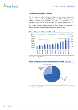 Yes Bank | 1QFY2011 Result Update




                Strong business growth continues

                The bank registered substantial sequential growth in advances and deposits, with
                advances growing 18.3% qoq (107.2% yoy) to Rs26,257cr and deposits growing
                12.8% qoq (97.1% yoy) to Rs30,239cr. During the quarter, CASA deposits also
                recorded a similar surge of 118.8% yoy, while the CASA ratio remained at 10.5%.

                The surge in advances was also boosted by strong demand for funds from the
                telecom sector and low base in the corresponding period last year.


                Exhibit 3: Trend in advances and deposits
                                       Deposits (LHS)                   Advances (LHS)                     Credit/Deposit ratio (RHS)
                  (Rs cr)                                                                                                                           (%)
                  35,000                                                                                                                            100
                  30,000
                                                                                                                                                    80
                  25,000
                  20,000                                                                                                                            60
                  15,000                                                                                                                            40
                  10,000
                                                                                                                                                    20
                   5,000
                        -                                                                                                                           -
                              1QFY08

                                        2QFY08

                                                 3QFY08

                                                          4QFY08

                                                                   1QFY09

                                                                            2QFY09

                                                                                     3QFY09

                                                                                              4QFY09

                                                                                                       1QFY10

                                                                                                                2QFY10

                                                                                                                         3QFY10

                                                                                                                                  4QFY10

                                                                                                                                           Q1FY11
                Source: Company, Angel Research



                Exhibit 4: Break-up of non-priority sector advances as of 1QFY2011

                                          Branch Banking
                                               5%
                                   Commercial
                                    Banking
                                      22%




                                                                                                                  Corp. & Insti.
                                                                                                                    Banking
                                                                                                                      73%




                Source: Company, Angel Research




July 21, 2010                                                                                                                                             3
 