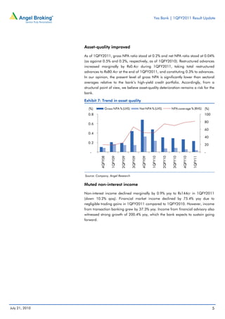 Yes Bank | 1QFY2011 Result Update




                Asset-quality improved

                As of 1QFY2011, gross NPA ratio stood at 0.2% and net NPA ratio stood at 0.04%
                (as against 0.5% and 0.2%, respectively, as of 1QFY2010). Restructured advances
                increased marginally by Rs0.4cr during 1QFY2011, taking total restructured
                advances to Rs80.4cr at the end of 1QFY2011, and constituting 0.3% to advances.
                In our opinion, the present level of gross NPA is significantly lower than sectoral
                averages relative to the bank’s high-yield credit portfolio. Accordingly, from a
                structural point of view, we believe asset-quality deterioration remains a risk for the
                bank.

                Exhibit 7: Trend in asset quality

                  (%)           Gross NPA % (LHS)              Net NPA % (LHS)             NPA coverage % (RHS) (%)
                  0.8                                                                                                 100

                                                                                                                      80
                  0.6
                                                                                                                      60
                  0.4
                                                                                                                      40
                  0.2
                                                                                                                      20

                   -                                                                                                  -
                           4QFY08


                                    1QFY09


                                             2QFY09


                                                      3QFY09


                                                                4QFY09


                                                                         1QFY10


                                                                                  2QFY10


                                                                                           3QFY10


                                                                                                    4QFY10


                                                                                                             1QFY11
                Source: Company, Angel Research

                Muted non-interest income

                Non-interest income declined marginally by 0.9% yoy to Rs144cr in 1QFY2011
                (down 10.2% qoq). Financial market income declined by 75.4% yoy due to
                negligible trading gains in 1QFY2011 compared to 1QFY2010. However, income
                from transaction banking grew by 37.3% yoy. Income from financial advisory also
                witnessed strong growth of 200.4% yoy, which the bank expects to sustain going
                forward.




July 21, 2010                                                                                                               5
 