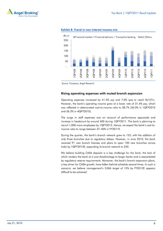 Yes Bank | 1QFY2011 Result Update




                Exhibit 8: Trend in non-interest income mix

                  (Rs cr)
                                Financial markets               Financial advisory            Transaction banking            Retail, Others
                  250

                  200

                  150

                  100

                   50

                    -


                            1QFY08

                                     2QFY08

                                              3QFY08

                                                       4QFY08

                                                                   1QFY09

                                                                            2QFY09

                                                                                     3QFY09

                                                                                                4QFY09

                                                                                                         1QFY10

                                                                                                                  2QFY10

                                                                                                                           3QFY10

                                                                                                                                    4QFY10

                                                                                                                                             1QFY11
                Source: Company, Angel Research



                Rising operating expenses with muted branch expansion

                Operating expenses increased by 41.3% yoy and 7.0% qoq to reach Rs157cr.
                However, the bank’s operating income grew at a lower rate of 31.4% yoy, which
                was reflected in deteriorated cost-to-income ratio to 38.7% (36.0% in 1QFY2010
                and 36.3% in 4QFY2010).

                The surge in staff expenses was on account of performance appraisals and
                increase in headcount by around 400 during 1QFY2011. The bank is planning to
                recruit 1,000 more employees by 1QFY2012. Hence, we expect the bank’s cost-to-
                income ratio to range between 37–40% in FY2011E.

                During the quarter, the bank’s branch network grew to 153, with the addition of
                only three branches due to regulatory delays. However, in June 2010, the bank
                received 91 new branch licenses and plans to open 100 new branches across
                India by 1QFY2012E, expanding its branch network to 250.

                We believe building CASA deposits is a key challenge for the bank, the lack of
                which renders the bank at a cost disadvantage to larger banks and is exacerbated
                by regulatory reserve requirements. Moreover, the bank’s branch expansion plans,
                a key driver for CASA growth, have fallen behind schedule several times. In such a
                scenario, we believe management’s CASA target of 15% by FY2012E appears
                difficult to be achieved.




July 21, 2010                                                                                                                                         6
 