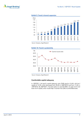 Yes Bank | 1QFY2011 Result Update




                Exhibit 9: Trend in branch expansion
                  (Nos)
                  170
                                                                                                                                       150 153
                  150
                                                                                                                              132
                  130                                                                                       123 126
                                                                                                   117
                                                                                          109
                  110                                                           101

                   90                                                 80
                                                            67
                   70                 60         60
                          54
                   50

                          1QFY08

                                      2QFY08

                                                 3QFY08

                                                            4QFY08

                                                                      1QFY09

                                                                                2QFY09

                                                                                          3QFY09

                                                                                                   4QFY09

                                                                                                            1QFY10

                                                                                                                     2QFY10

                                                                                                                              3QFY10

                                                                                                                                       4QFY10

                                                                                                                                                 Q1FY11
                Source: Company, Angel Research



                Exhibit 10: Trend in productivity
                   (%)
                                                                           Cost-to-income ratio
                  65.0

                  55.0

                  45.0

                  35.0

                  25.0
                             1QFY08

                                        2QFY08

                                                   3QFY08

                                                             4QFY08

                                                                       1QFY09

                                                                                 2QFY09

                                                                                          3QFY09

                                                                                                   4QFY09

                                                                                                            1QFY10

                                                                                                                     2QFY10

                                                                                                                              3QFY10

                                                                                                                                       4QFY10

                                                                                                                                                Q1FY11
                Source: Company, Angel Research



                Comfortable capital adequacy

                In 1QFY2011, the bank’s capital adequacy ratio (CAR) stood at 16.6%, with tier-I
                capital of 10.3%, which decreased from 20.6% in 4QFY2010 and from 17.6% in
                1QFY2010. By 4QFY2011, the bank plans to raise Rs1500cr of upper tier-II and
                lower tier-II capital, which would help it maintain the CAR at comfortable levels.




July 21, 2010                                                                                                                                             7
 