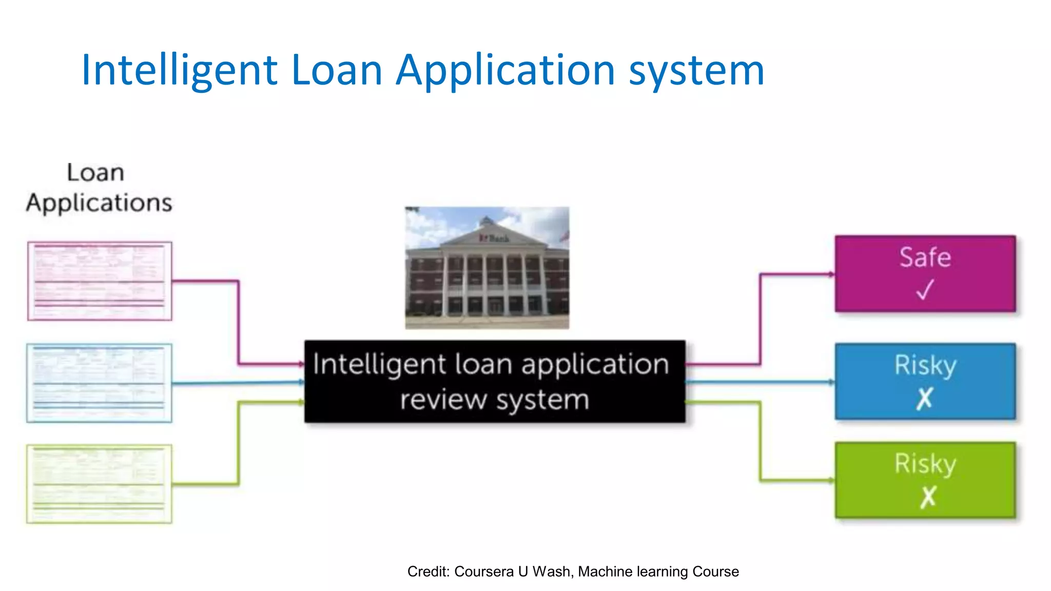 Intelligent Loan Application system
Credit: Coursera U Wash, Machine learning Course
 