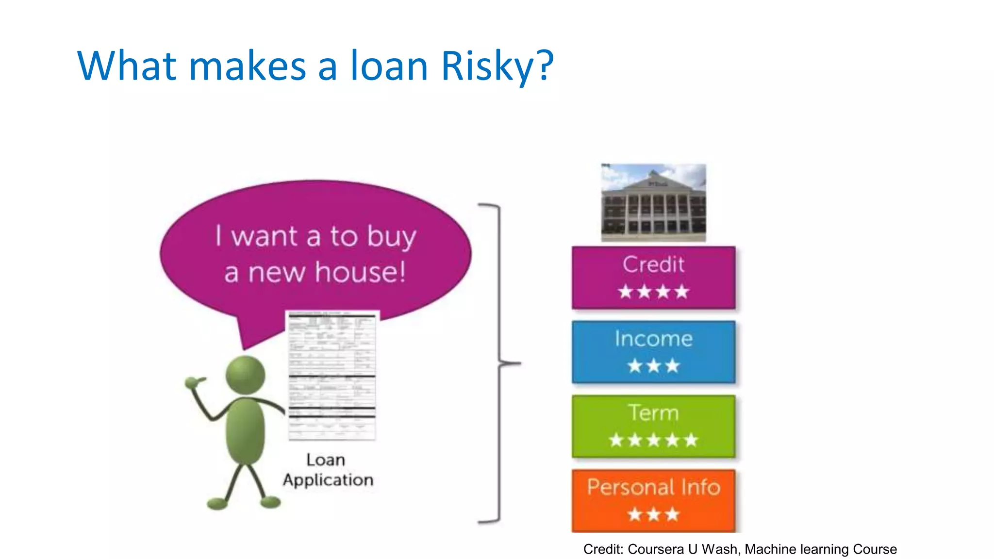 What makes a loan Risky?
Credit: Coursera U Wash, Machine learning Course
 