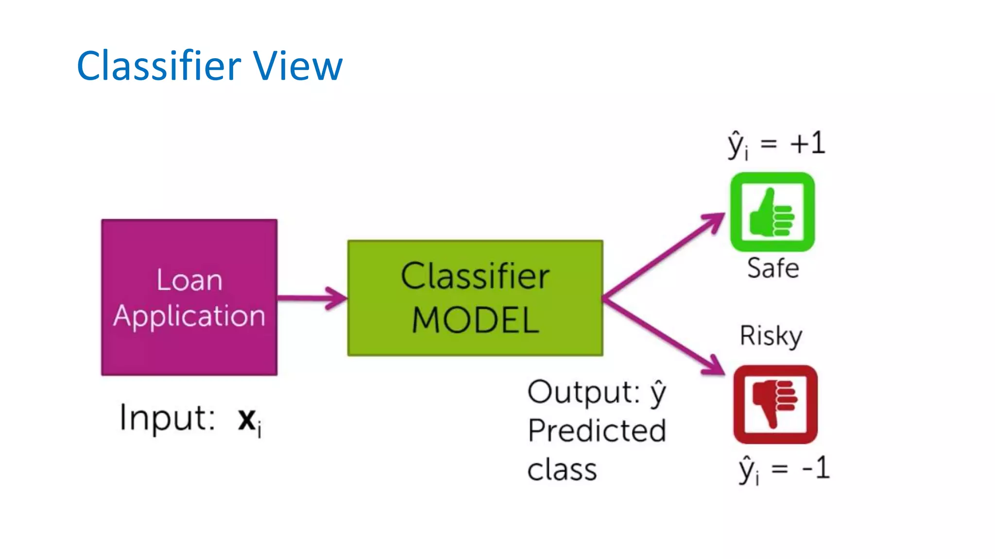 Classifier View
 
