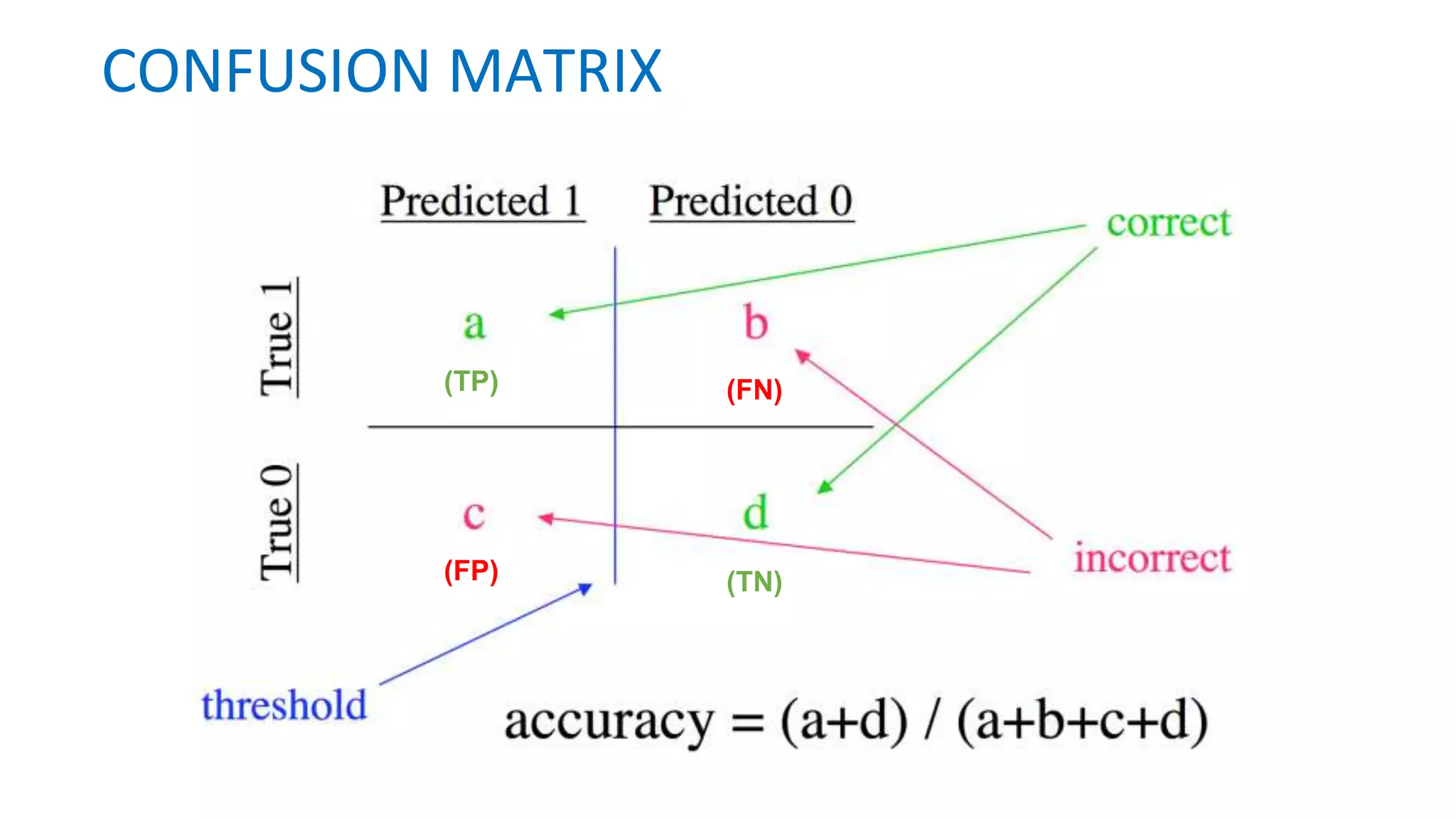 CONFUSION MATRIX
(TP)
(TN)(FP)
(FN)
 